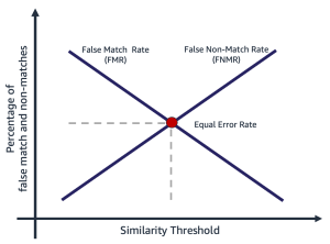 FMR vs FNMR tradeoff