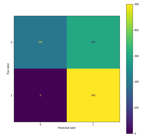 Build a Real-time AI Model to Detect Toxic Behavior in Gaming