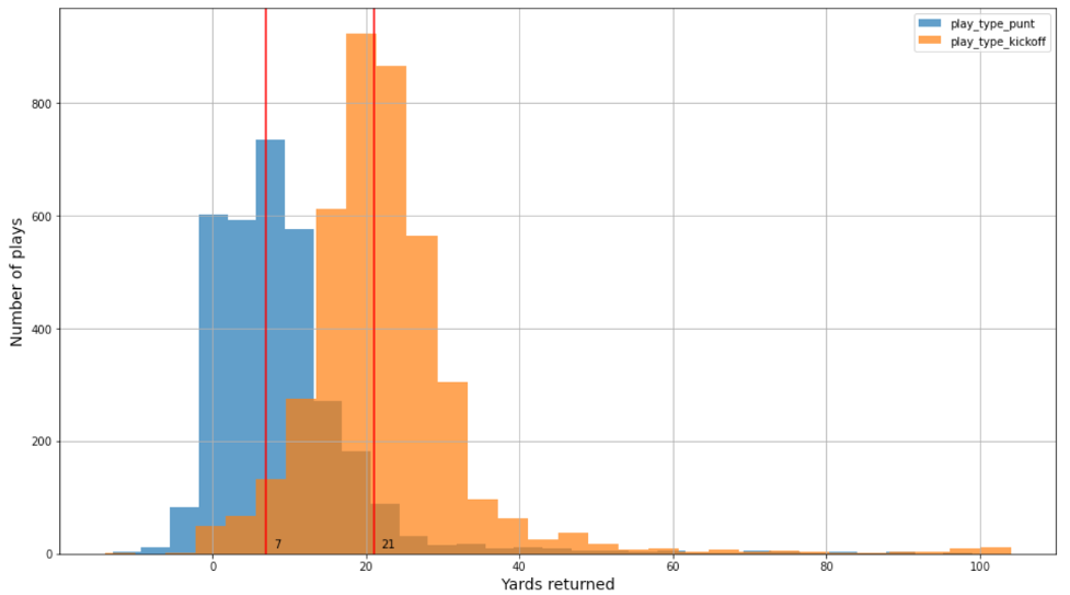 Punts and kickoff return yards distribution