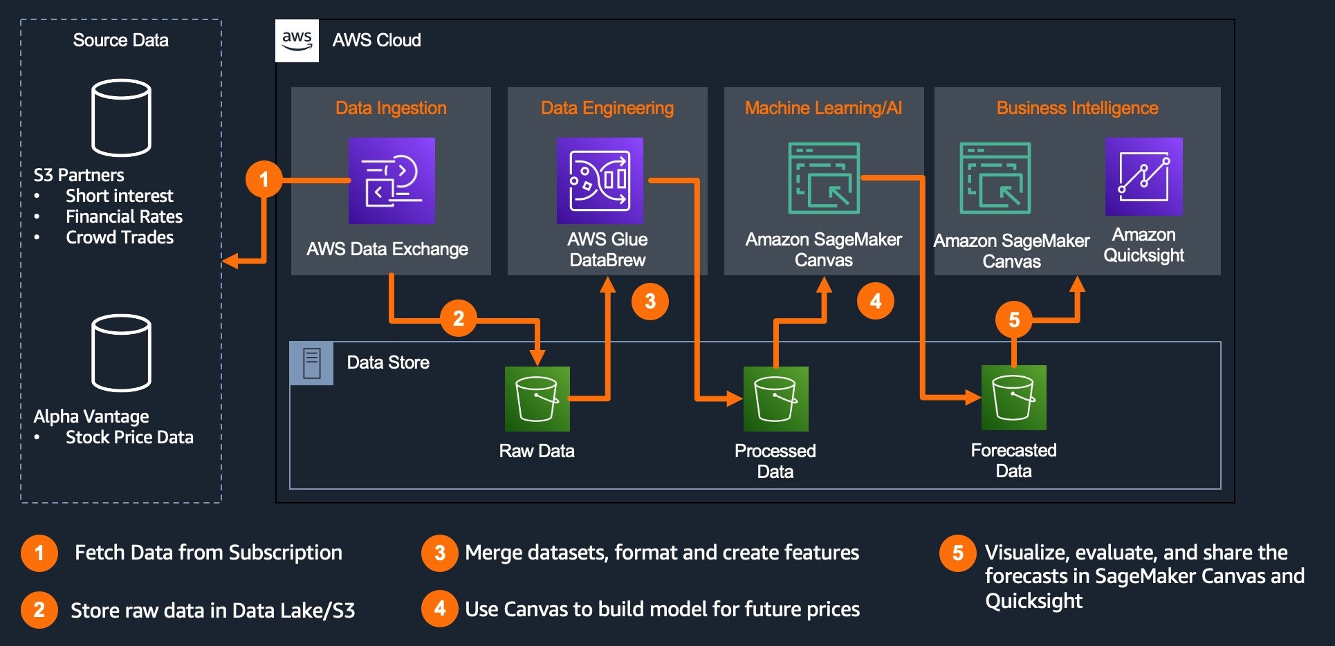 Accelerate the investment process with AWS Low Code-No Code services ...