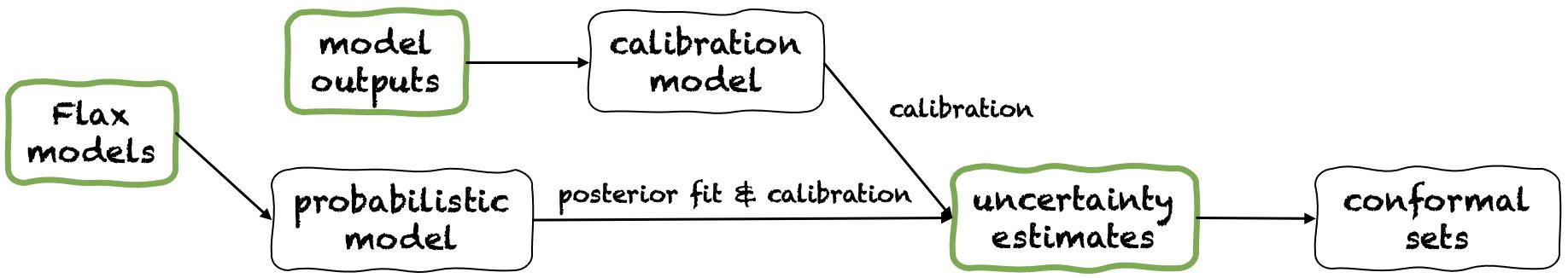 flow diagram of fortuna in action