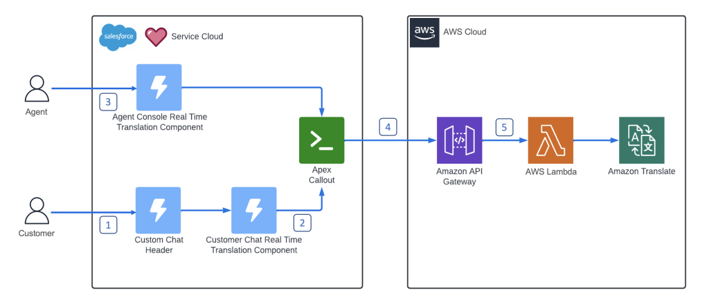 Solution overview diagram