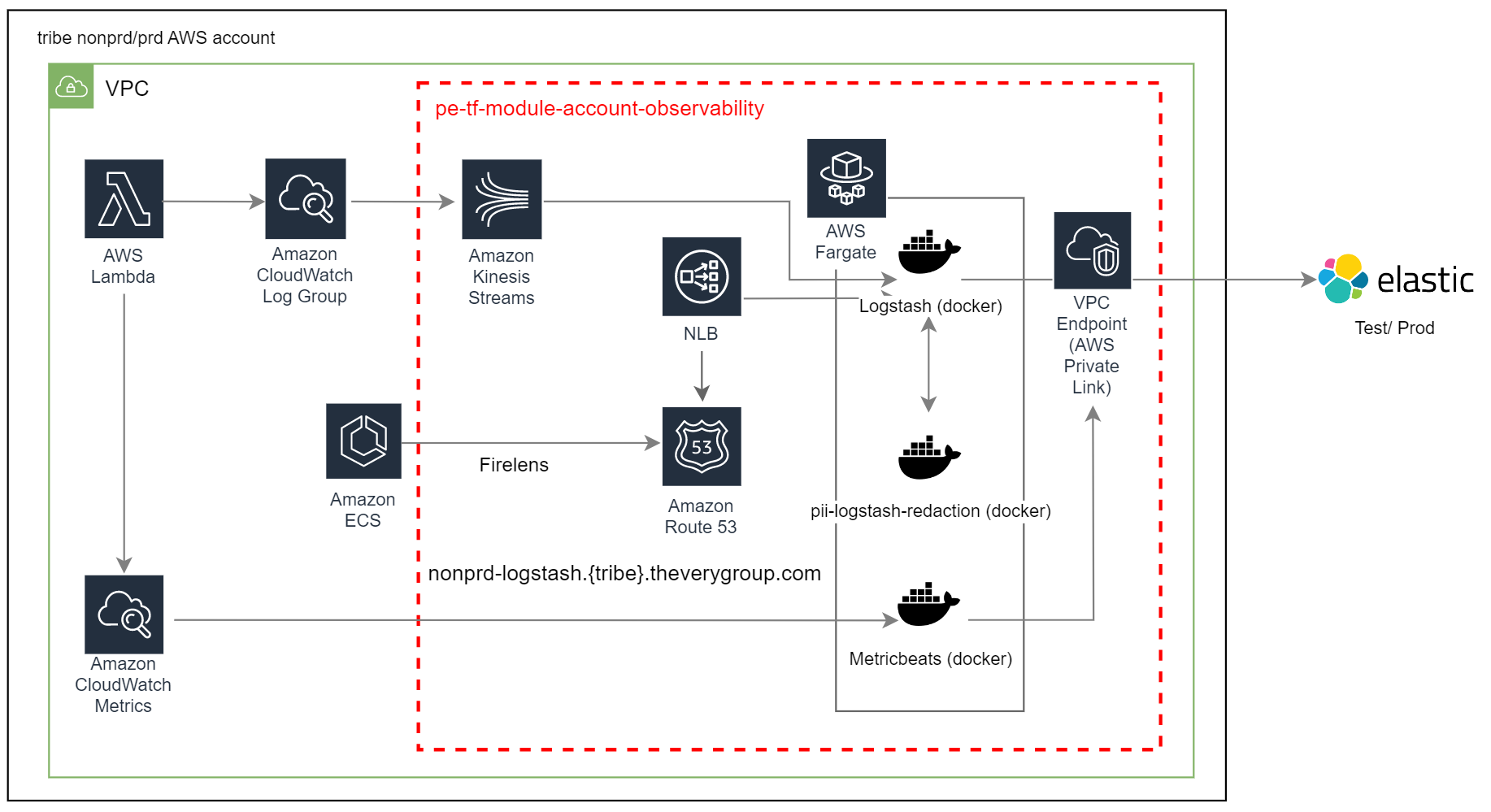 Very Group Comprehend PII Redaction Architecture Diagram