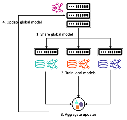 iterative process of model training