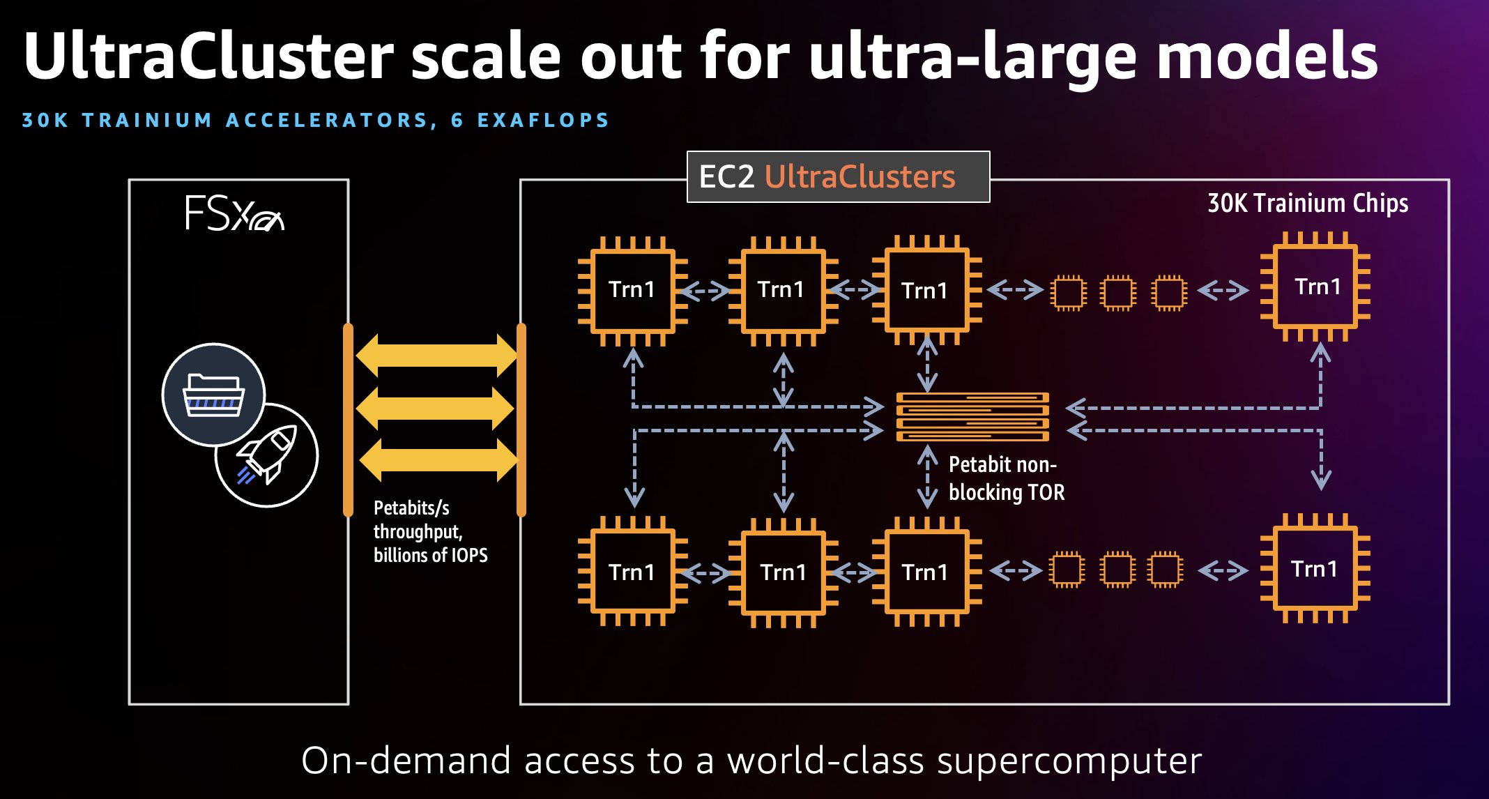 Trn1 Ultracluster