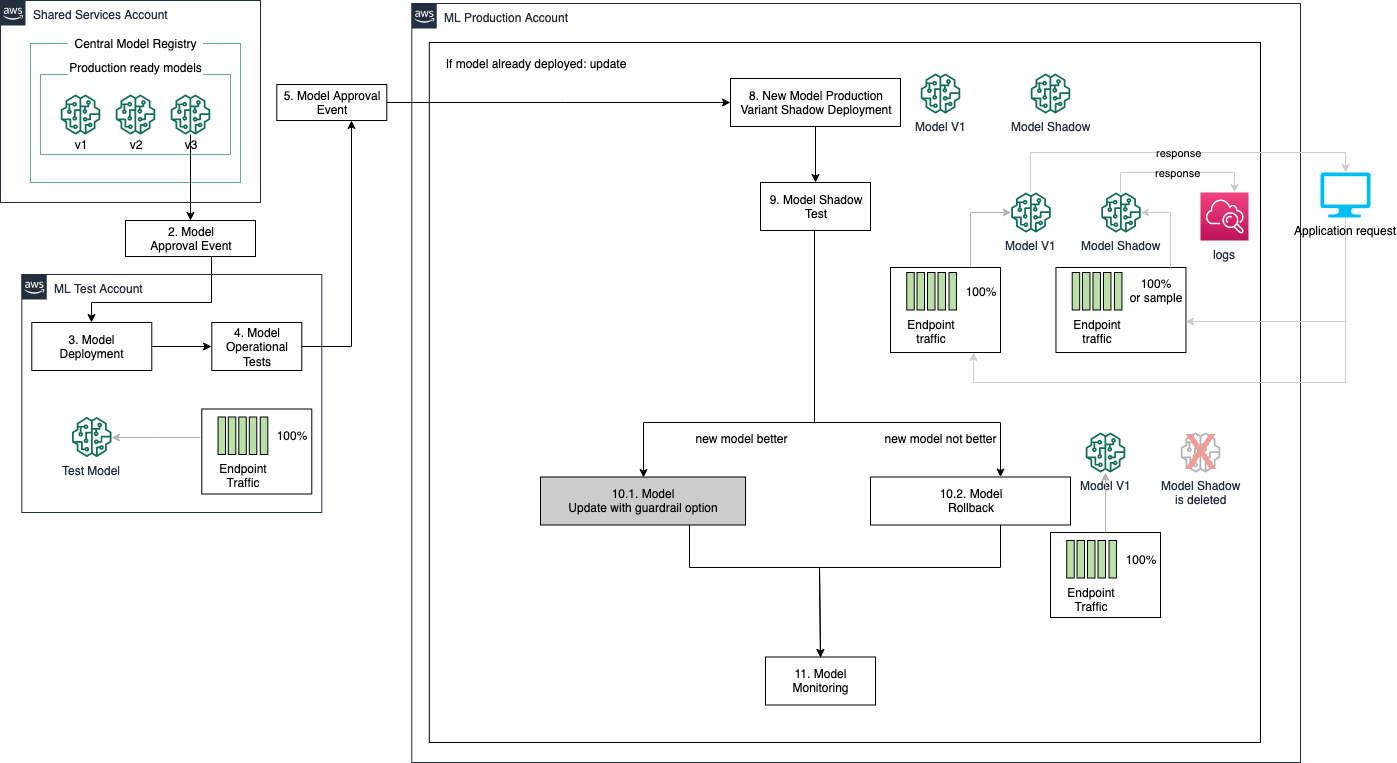 Machine learning deployment best hot sale practices