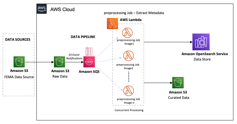 Data Pipeline