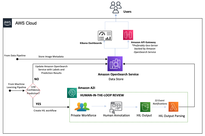 HIL pipeline