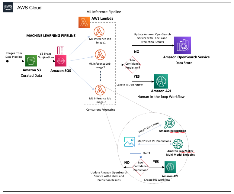 Machine Learning Pipeline