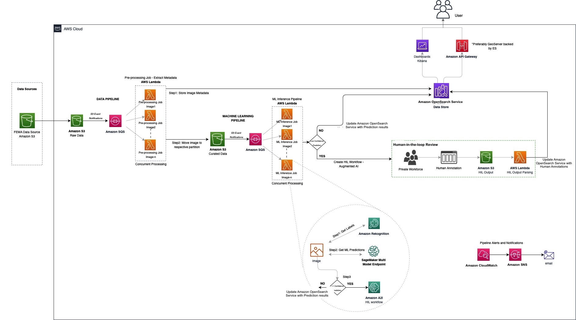 Aws machine hot sale vision