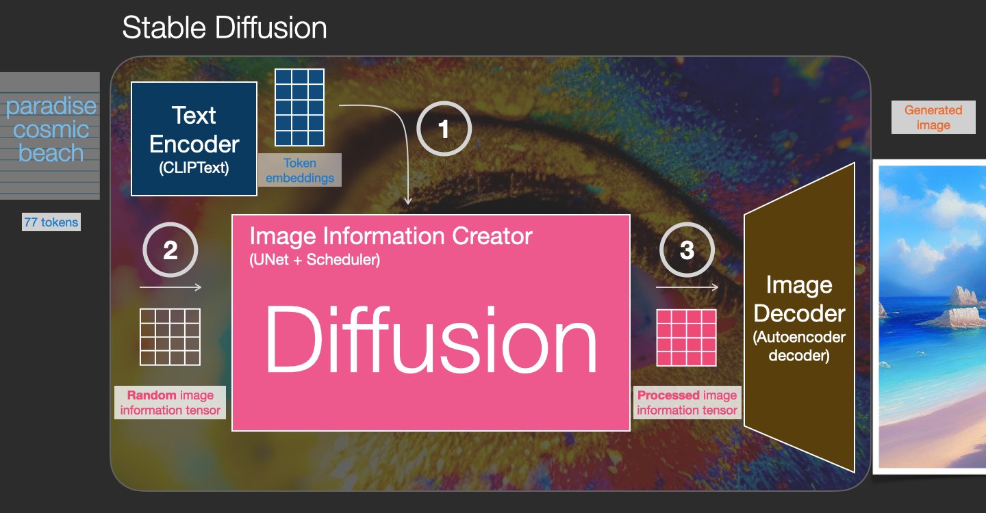 Fine-tune text-to-image Stable Diffusion models with