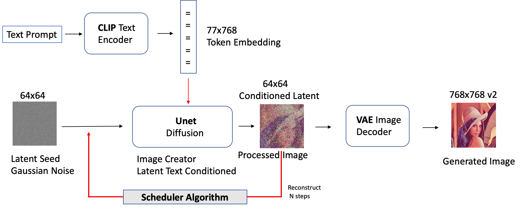 Stable Diffusion Architecture