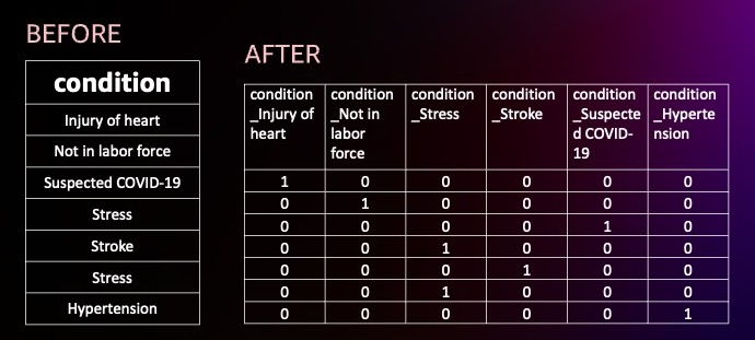 Before_and_After_One-hot_encoding_tables