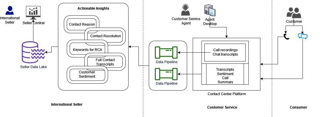 Amazon 2024 ml platform