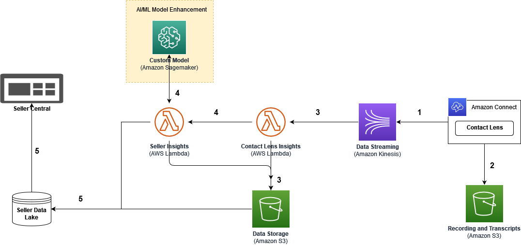 Ml aws sales