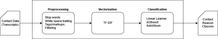 text classification process