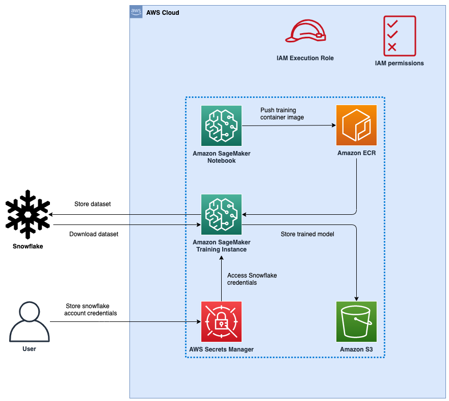 SageMaker Snowflake Architecture