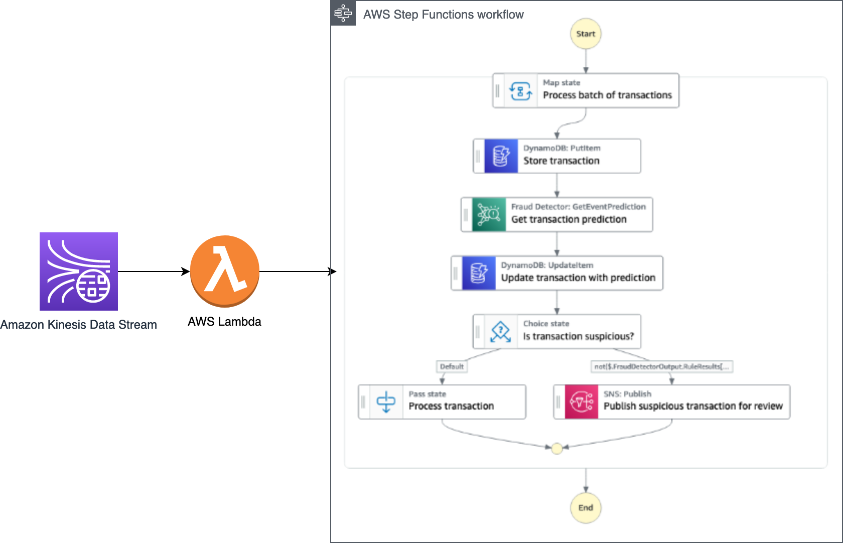 Streaming data inspection and fraud detection/prevention architecture diagram