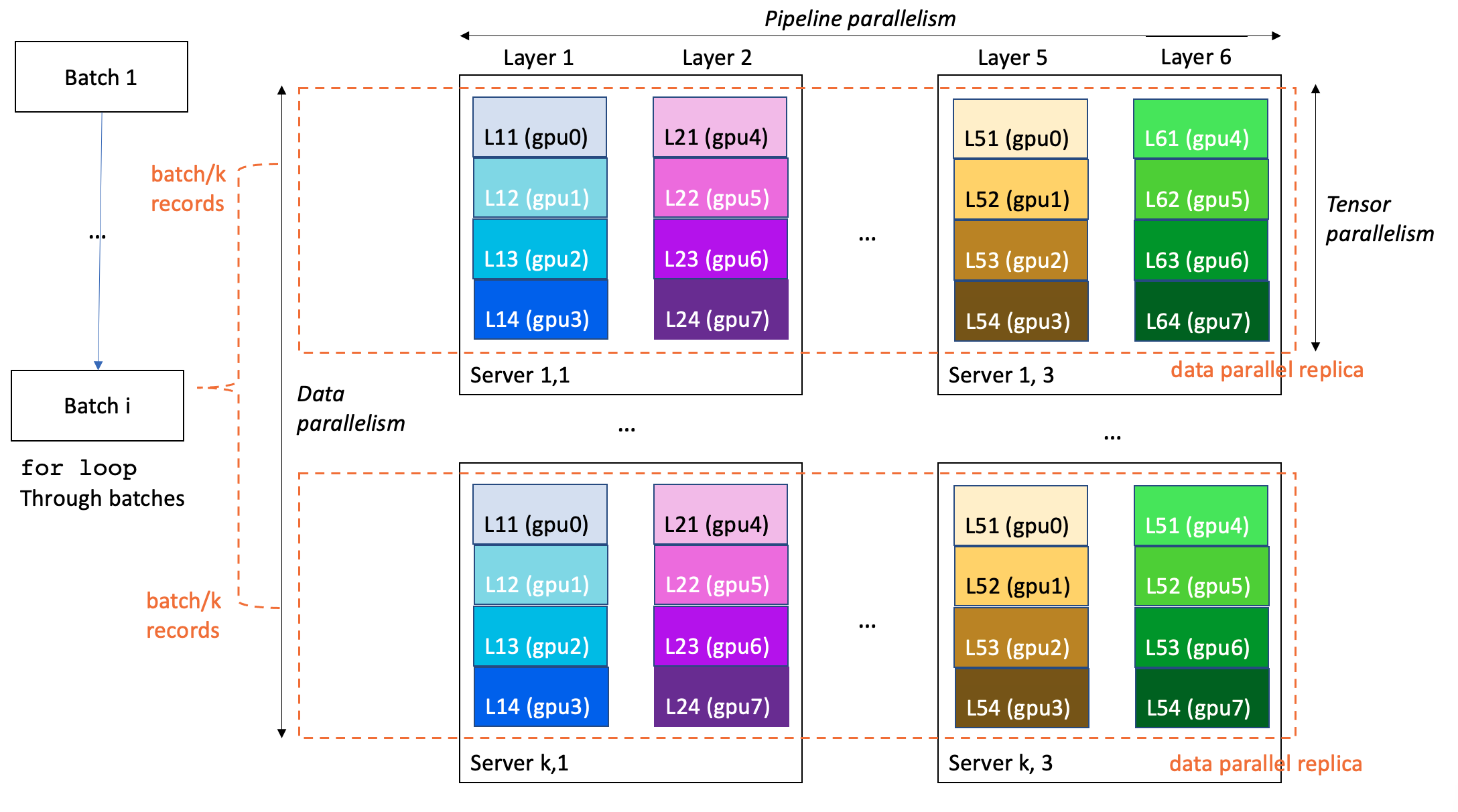 diagram of a 3D-parallel neural network training