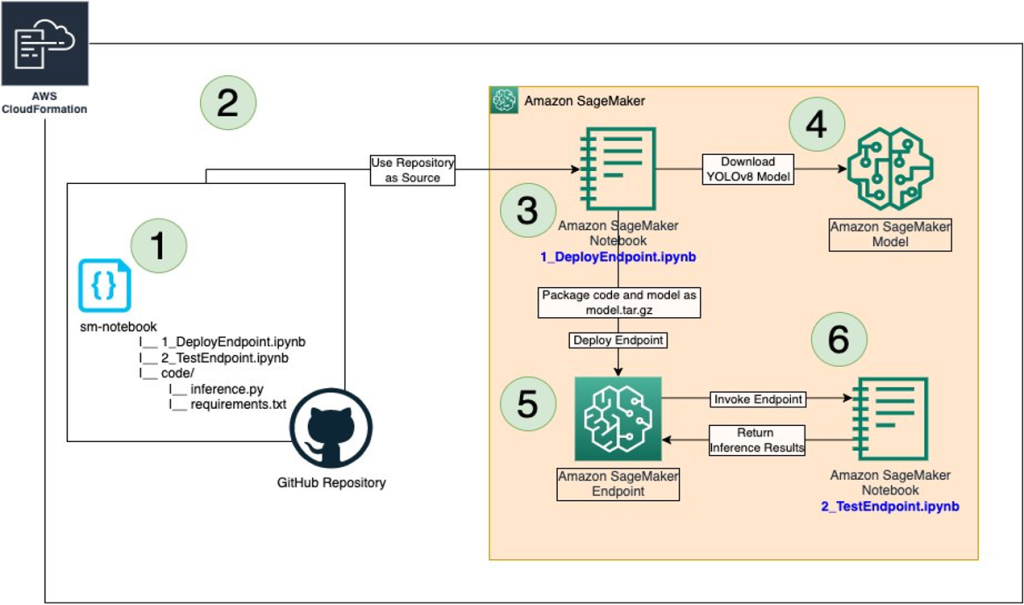 AWS Architektur