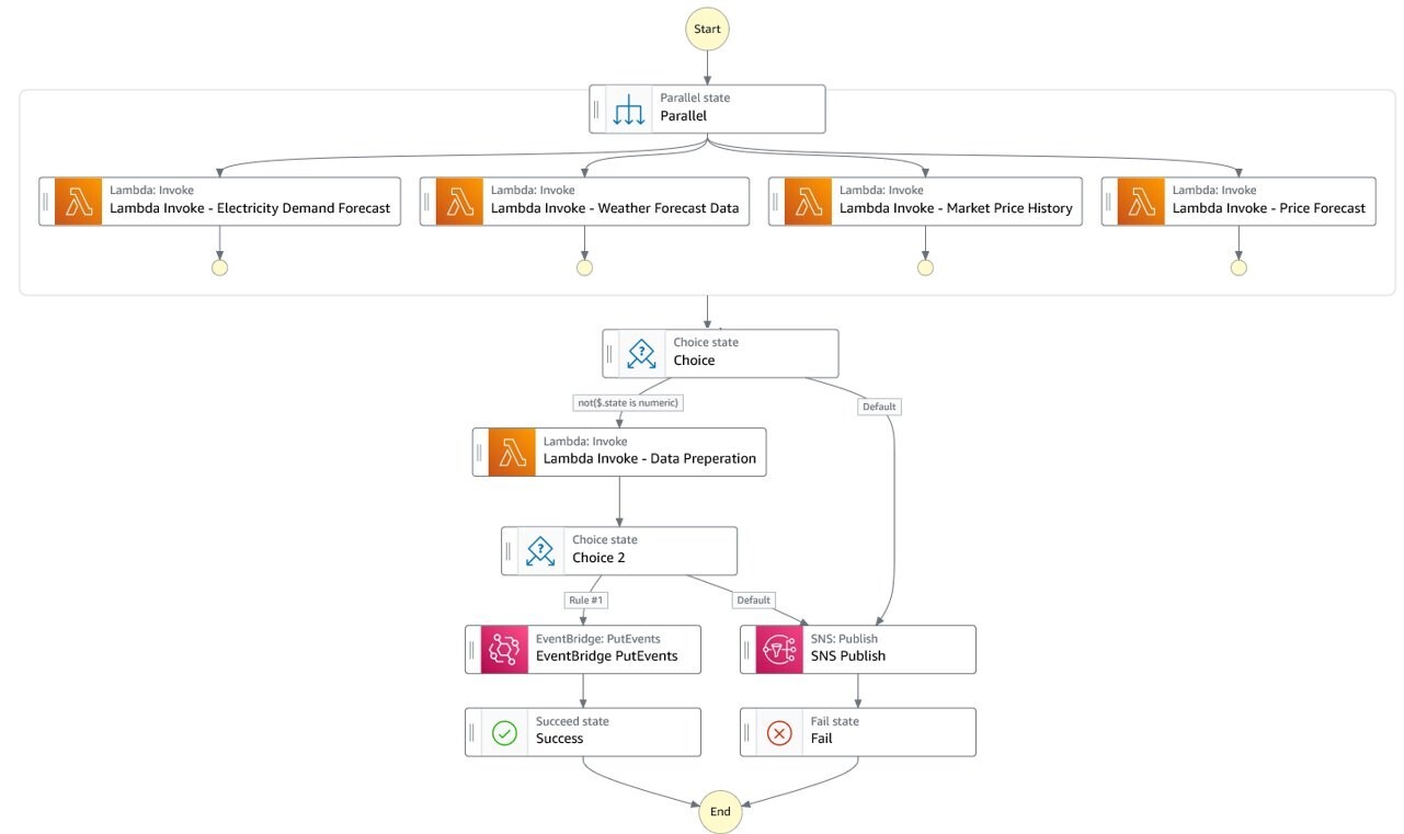 Data Ingestion and Preparation State Machine