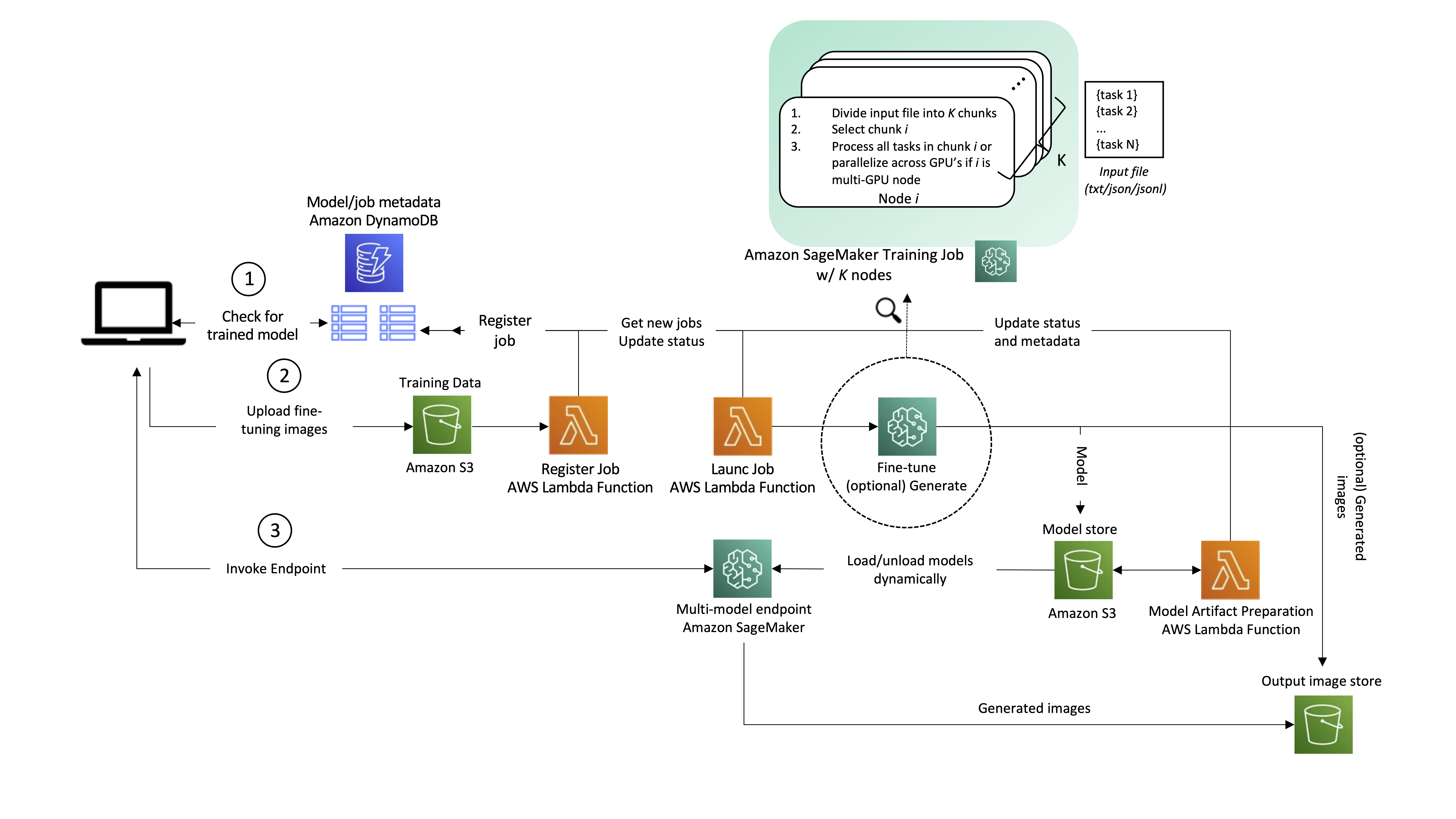 Proposed architecture