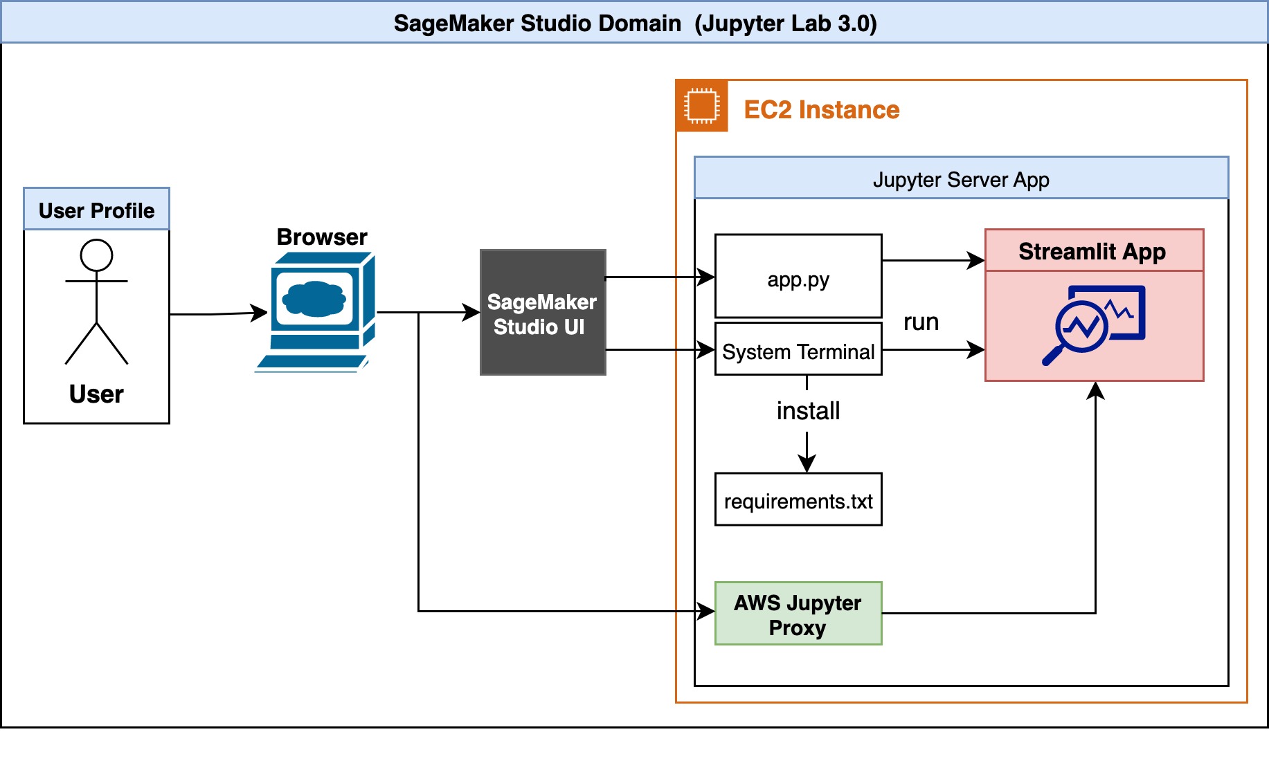 overview of architecture of streamlit apps on sagemaker