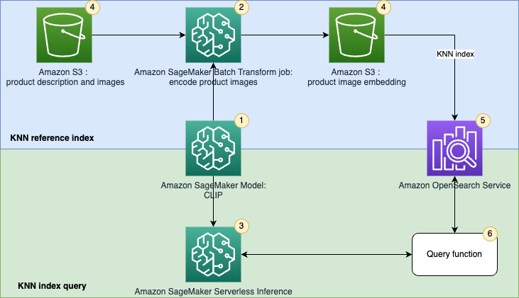 Implement unified text and image search with a CLIP model using   SageMaker and  OpenSearch Service