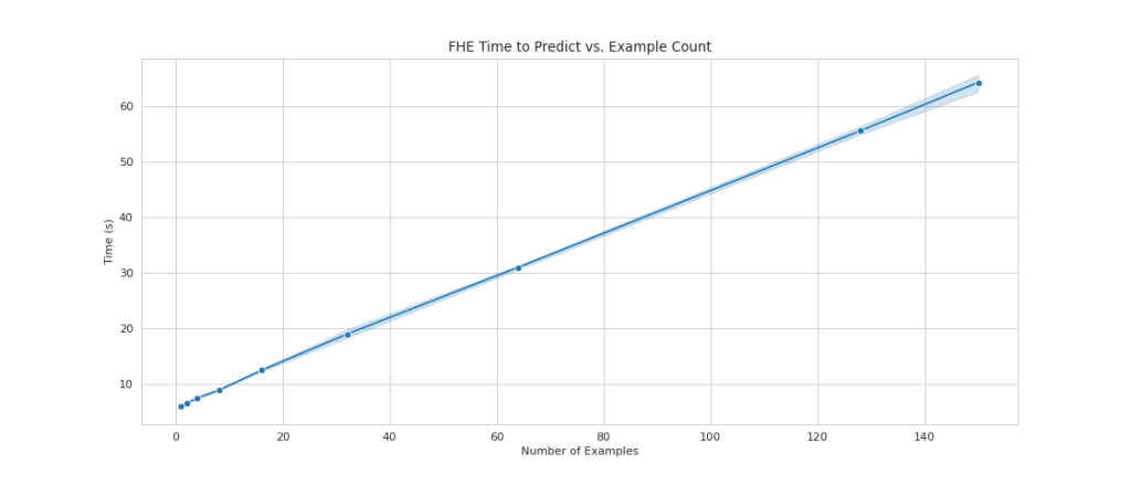 linear scaling as we increase the number of examples from 1 to 150