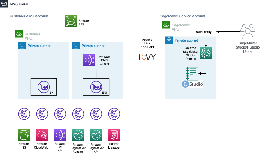 overview of rstudio and amazon emr integration