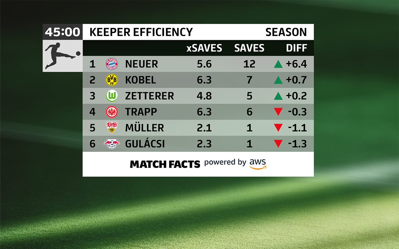 Who wins the 2022-23 Bundesliga title? Here is AI's prediction