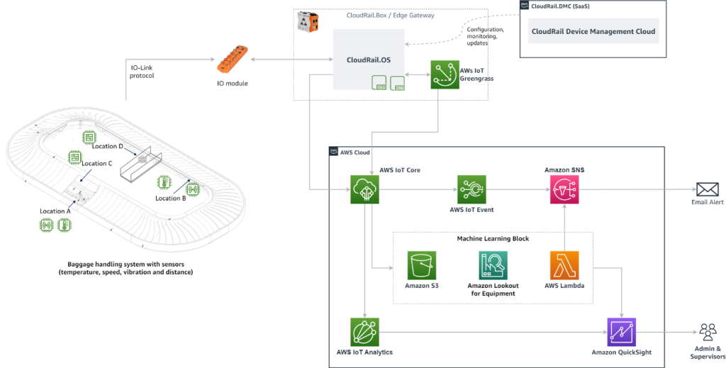 Solution architecture overview