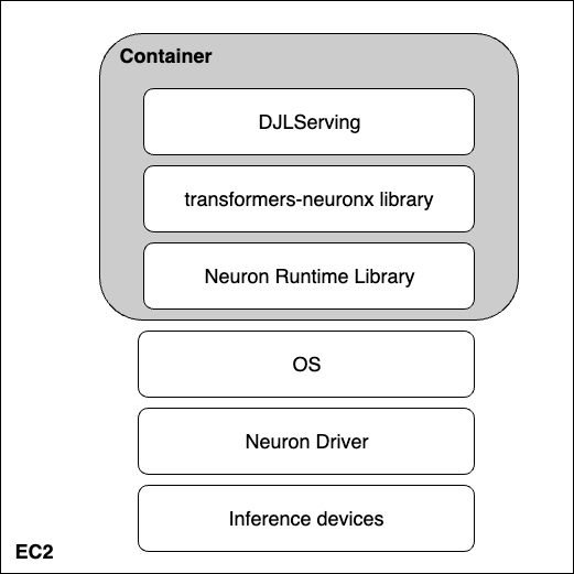 overview of where transformers-neuronx sits in the stack