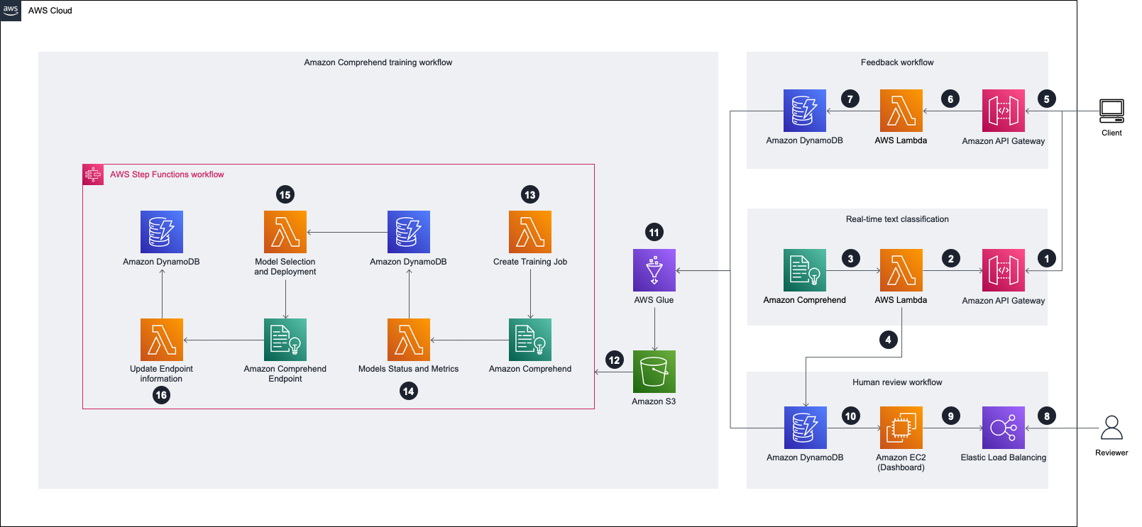 solution architecture 