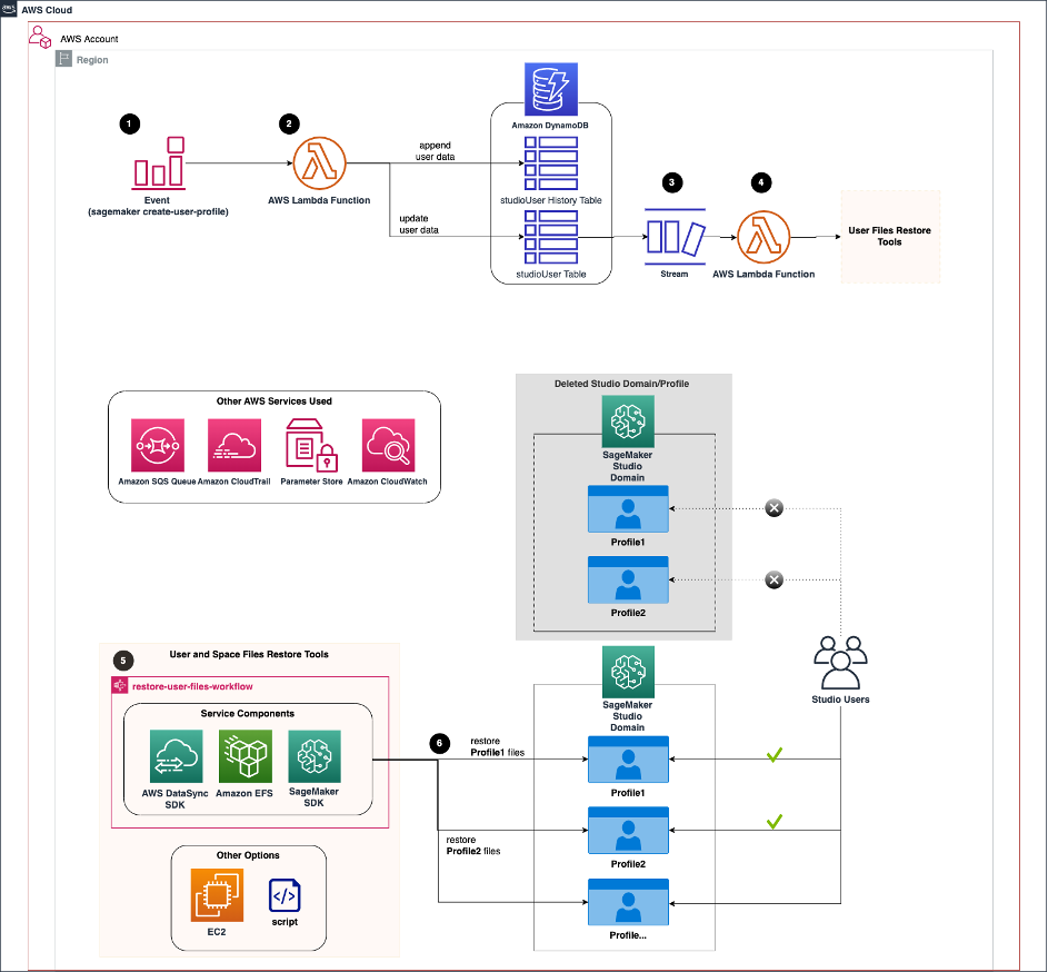 technical architecture