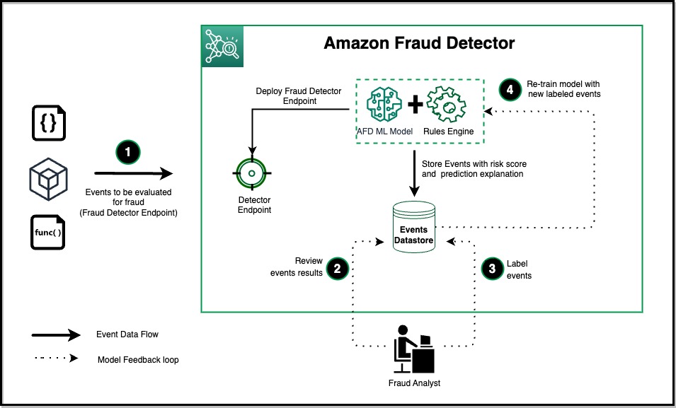 Combining supervised and unsupervised hot sale learning