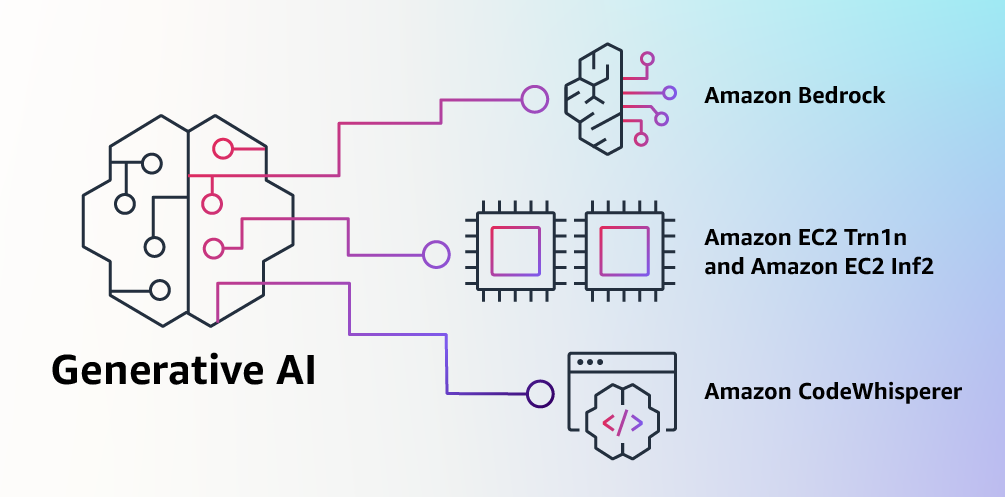 Bild für Generative AI auf AWS. Es zeigt drei Angebote von AWS: Amazon Bedrock, Amazon EC2 Trn1n und Amazon EC2 Inf2, sowie Amazon CodeWhisperer.