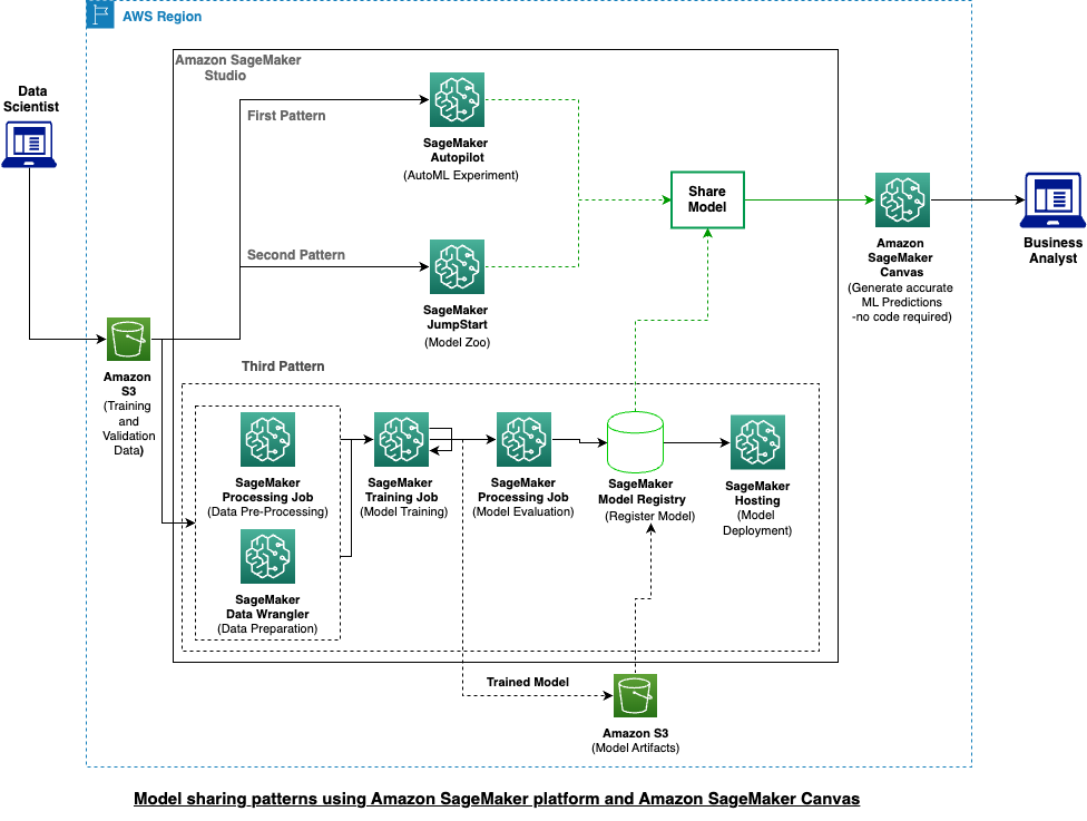 Bring your own ML model into Amazon SageMaker Canvas and generate ...