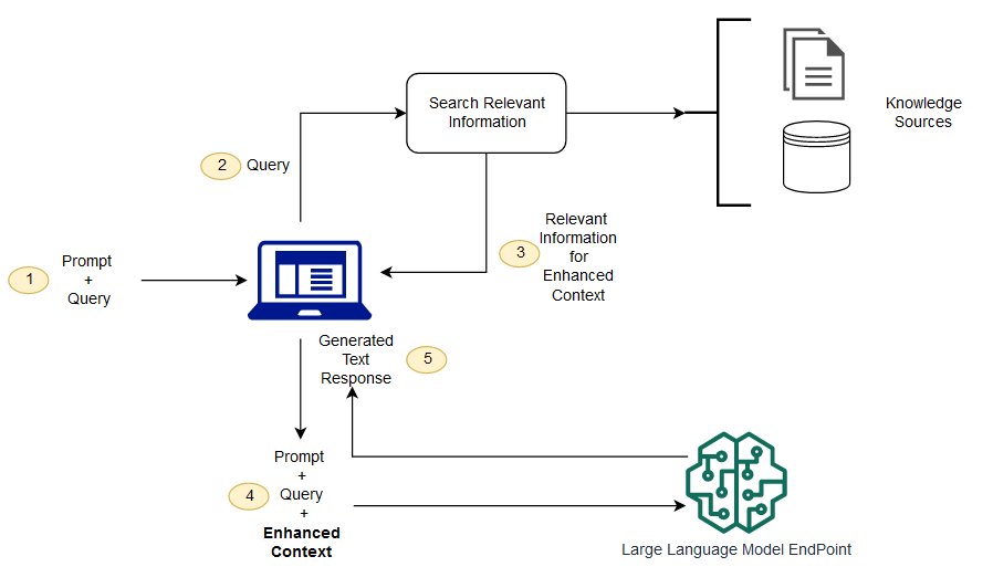 Question answering using Retrieval Augmented Generation with