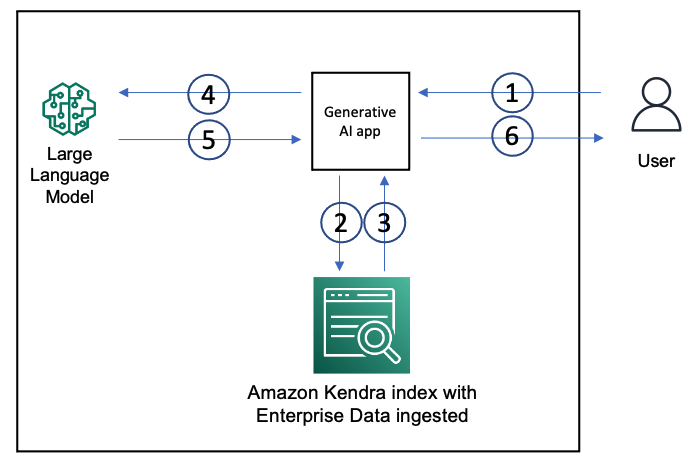 How to Make a RAG System to Gain Powerful Access to Your Data