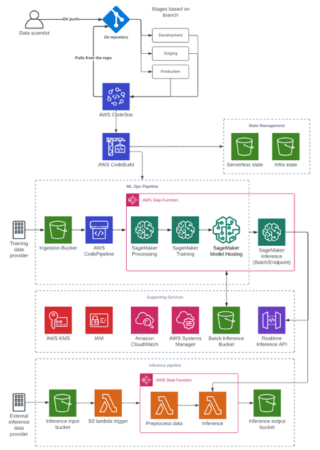 Architecture diagram