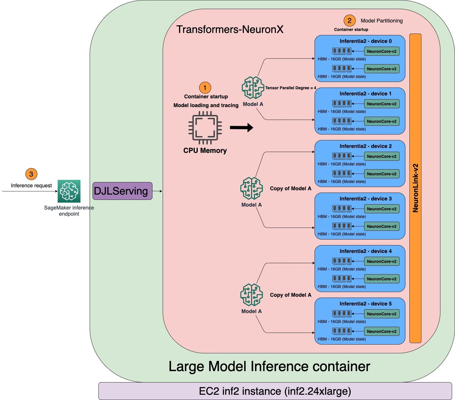 Achieve High Performance With Lowest Cost For Generative AI Inference Using AWS Inferentia And