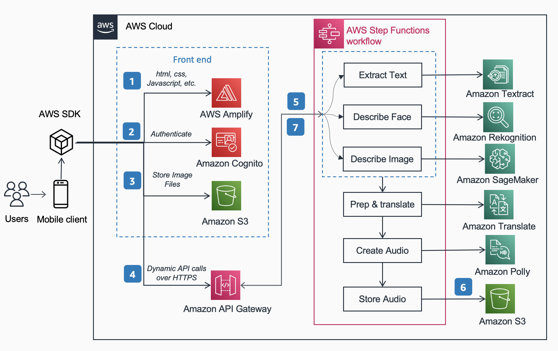 Reference Architecture for the described solution.