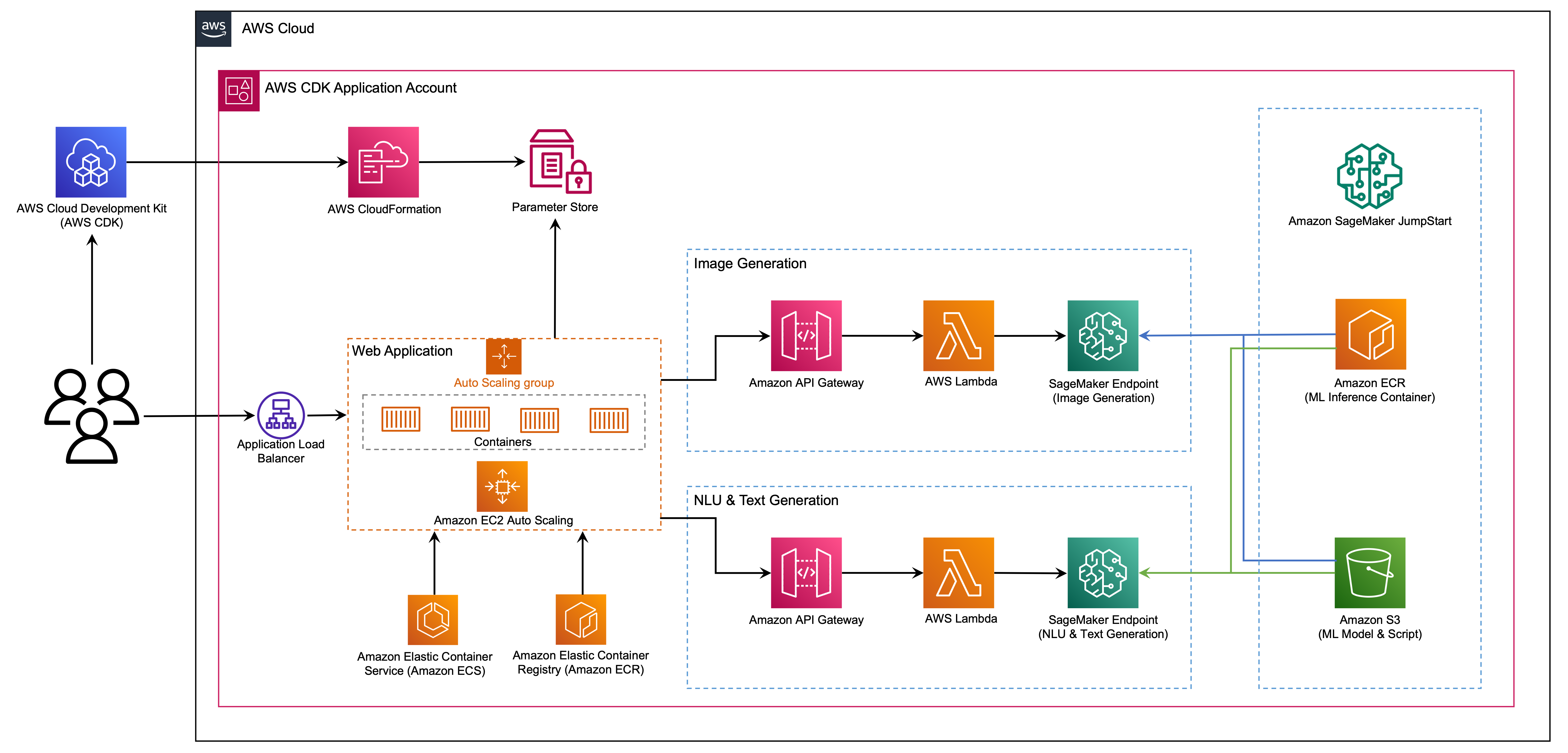 Deploy generative AI models from Amazon SageMaker JumpStart using the ...