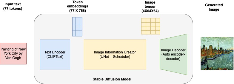 AI T O Sinh L G Gi I Th Ch V Tr Tu Nh N T O T O Sinh AWS   Stable Diffusion 1 