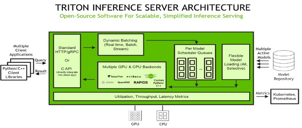 使用 Triton 在 Amazon SageMaker 上托管基于 PyTorch 后端的 CV 模型 AI 新闻 第1张