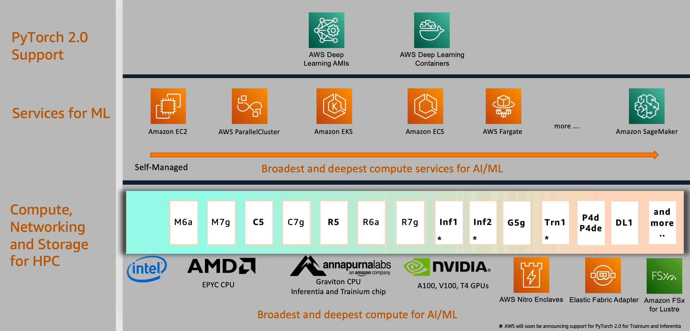 Build High Performance Ml Models Using Pytorch On Aws Part Hot Sex