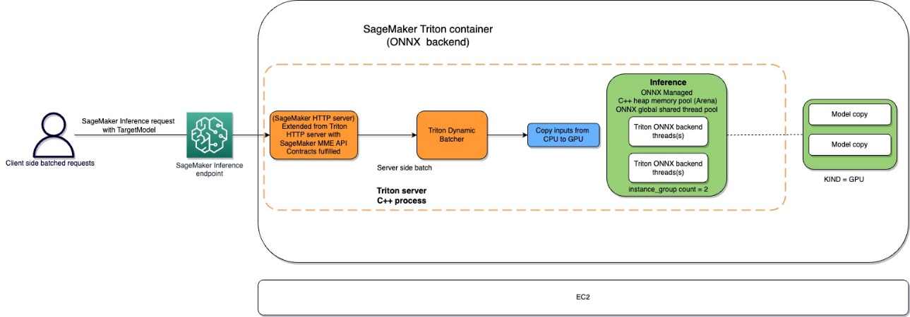 overview of onnx model deployments on amazon sagemaker