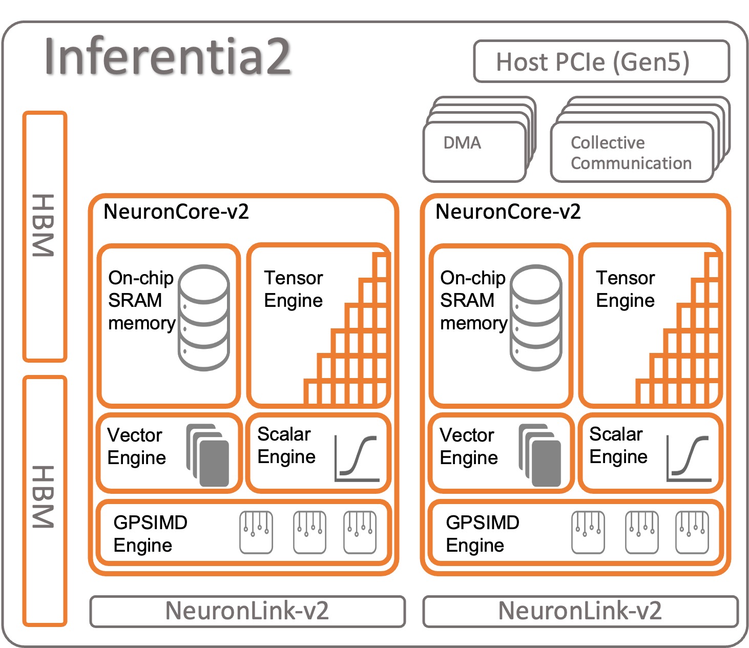 AWS Inferentia2 在 AWS Inferentia1 的基础上进行了升级，其吞吐量提高了4倍，延迟降低了10倍 人工智能 第2张