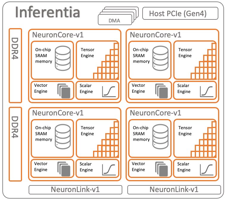 AWS Inferentia2 在 AWS Inferentia1 的基础上进行了升级，其吞吐量提高了4倍，延迟降低了10倍 人工智能 第1张